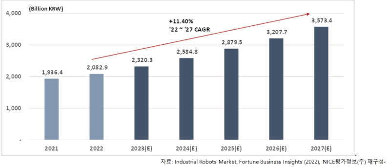 이미지: 국내 산업용 로봇 시장 규모