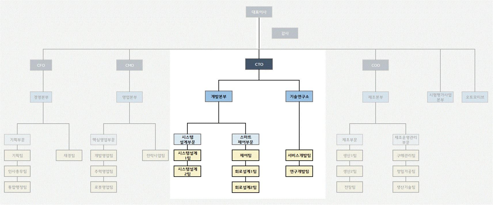 이미지: 케이엔알시스템 연구개발 조직도