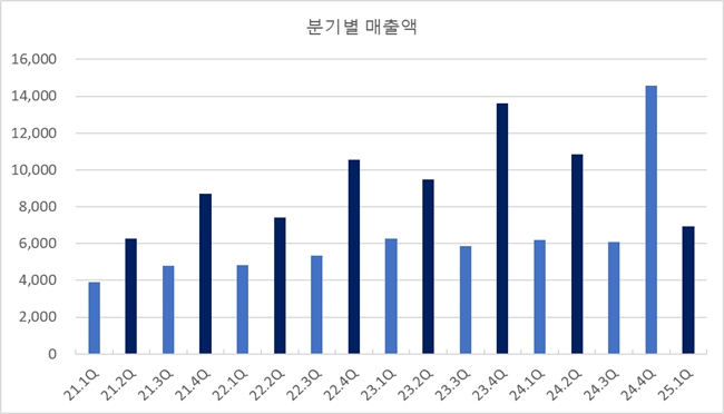 이미지: 분기별 매출액