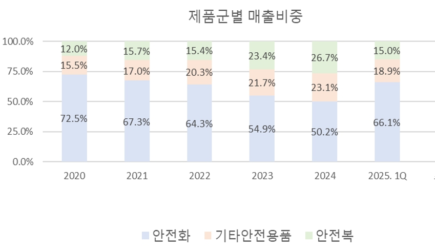 이미지: 제품군별 매출비중