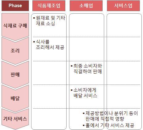 이미지: 외식산업의 구조
