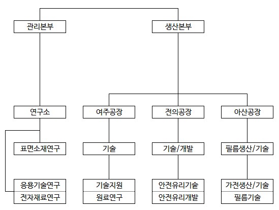 이미지: 연구개발조직도