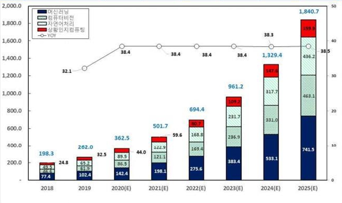 이미지: 글로벌 인공지능 시장 구조 및 규모