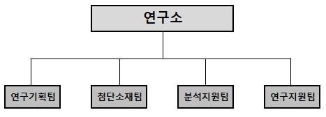 이미지: 연구개발 조직도