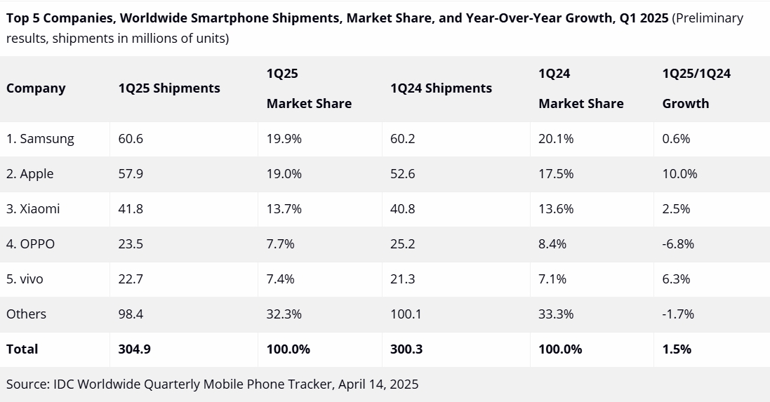 이미지: 2025 Global Smartphone Market 현황
