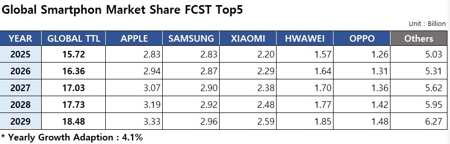 이미지: Global Smartphone Market 예상현황-1