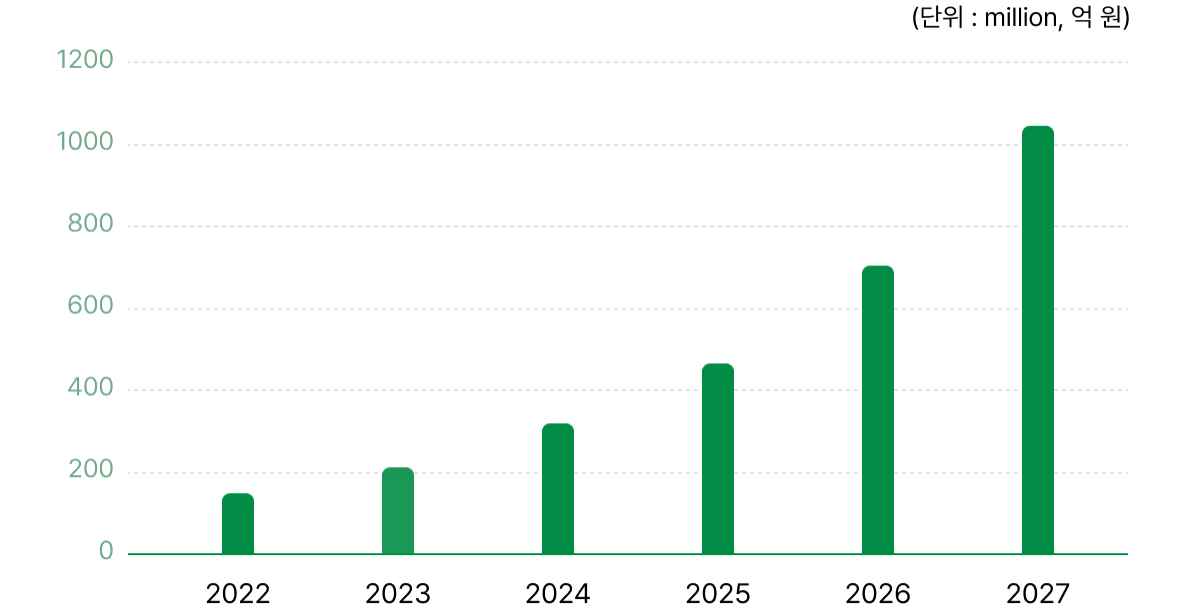 이미지: [국내 XR 시장 규모(출처-Technavio)]