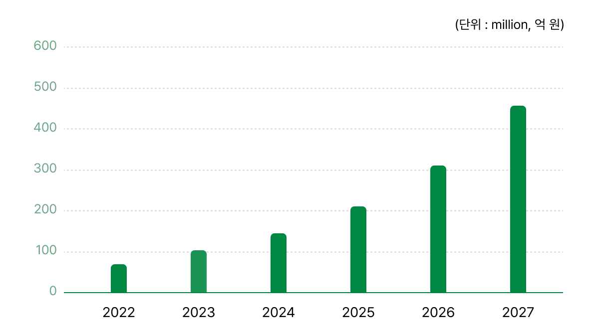 이미지: [국내 XR 플랫폼(소프트웨어 및 서비스) 시장 규모(출처-Technavio)]