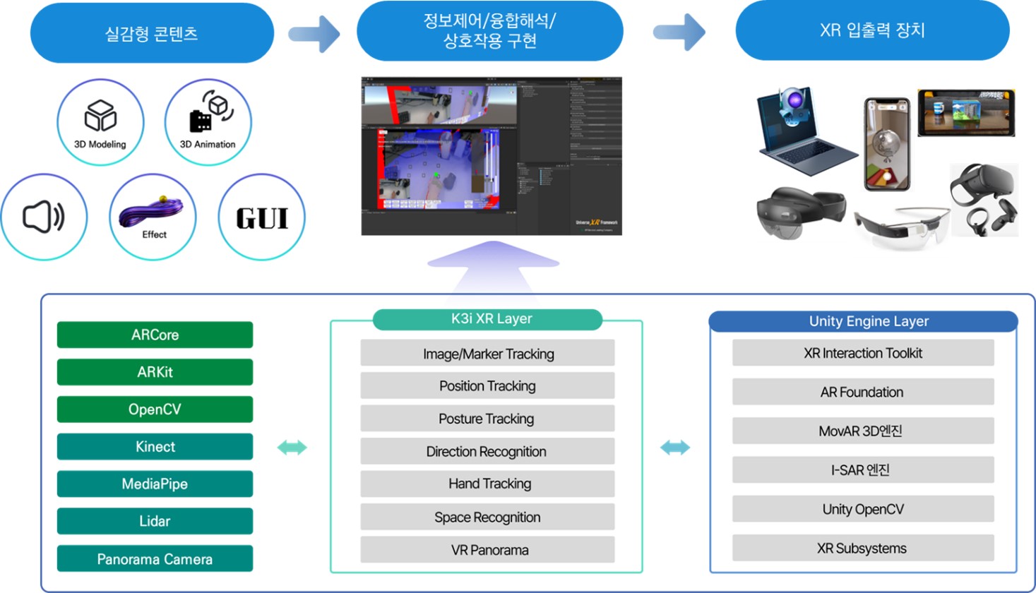 이미지: [당사 XR미들웨어(Universe XR Framework)의 구성 및 활용 개념도]