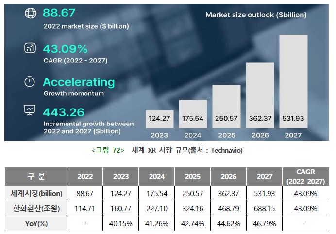 이미지: [세계 XR시장 규모 현황(출처-Technavio)]