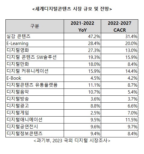 이미지: <과기부, 2023 국외 디지털 시장조사>