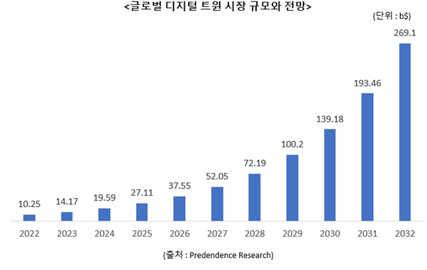이미지: 글로벌 디지털 트윈 시장