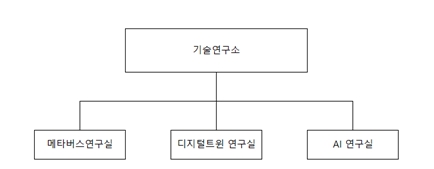 이미지: 연구소 조직도