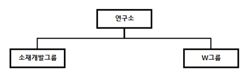 이미지: 연구소조직도