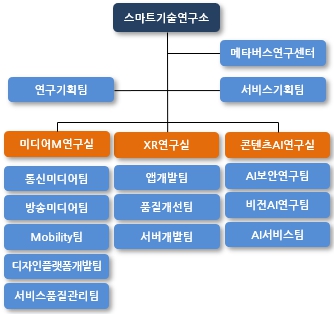 이미지: 스마트기술연구소 조직도