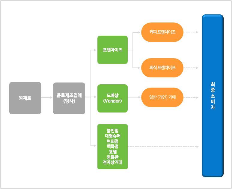 이미지: 유통구조