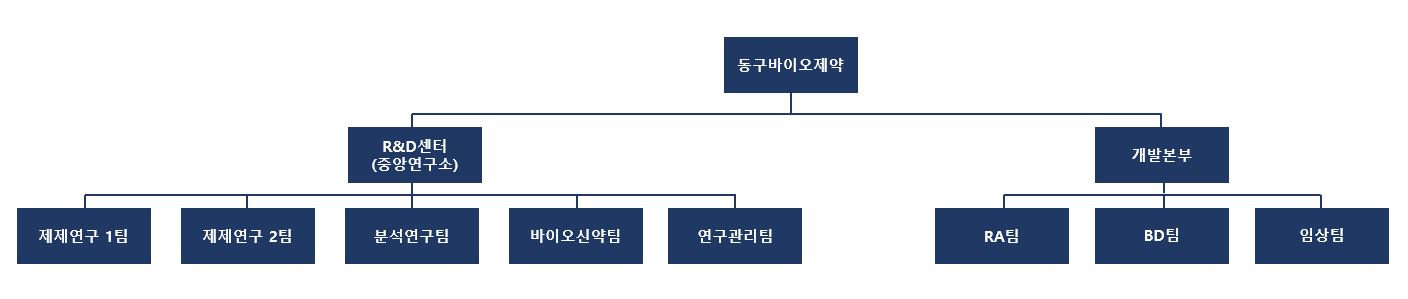 이미지: 동구바이오제약 연구개발 조직도_250331