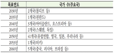 이미지: 목표연도별 탄소중립 선언,문서화,법제화 국가 수