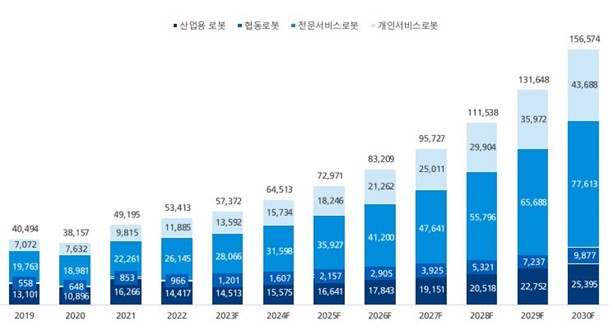 이미지: 세계 로봇시장 매출액 (단위 백만원)