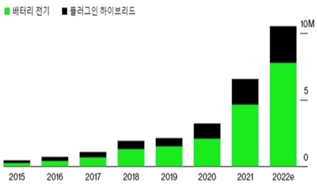 이미지: 전세계 전기차 판매량 추이 (단위:백만대)