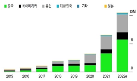 이미지: 지역별 전기차 판매량 추이 (단위:백만대)