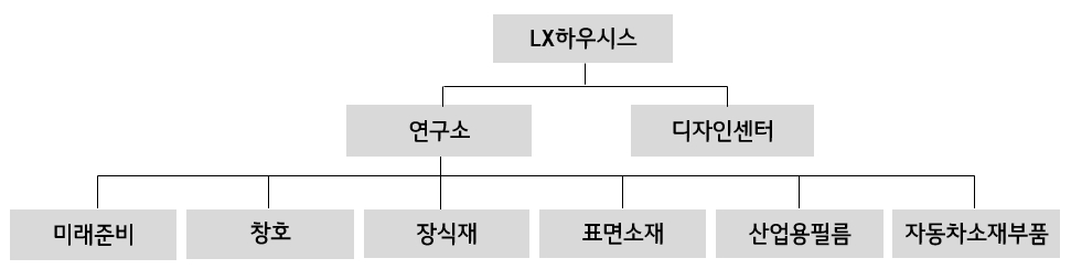 이미지: 연구소 조직도