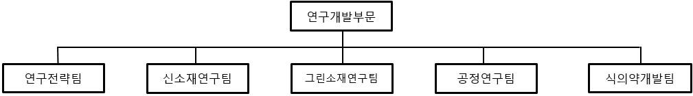 이미지: 정밀화학 연구개발 조직도
