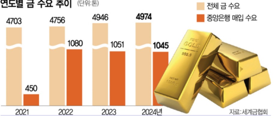 이미지: 연도별 금수요추이