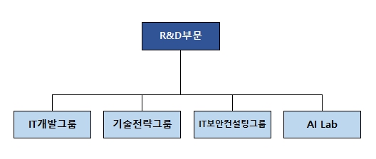이미지: 연구개발 조직도