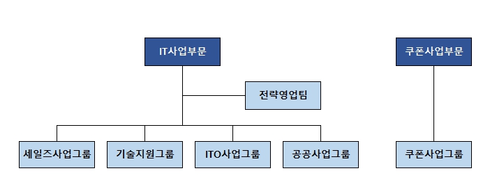 이미지: 영업조직도
