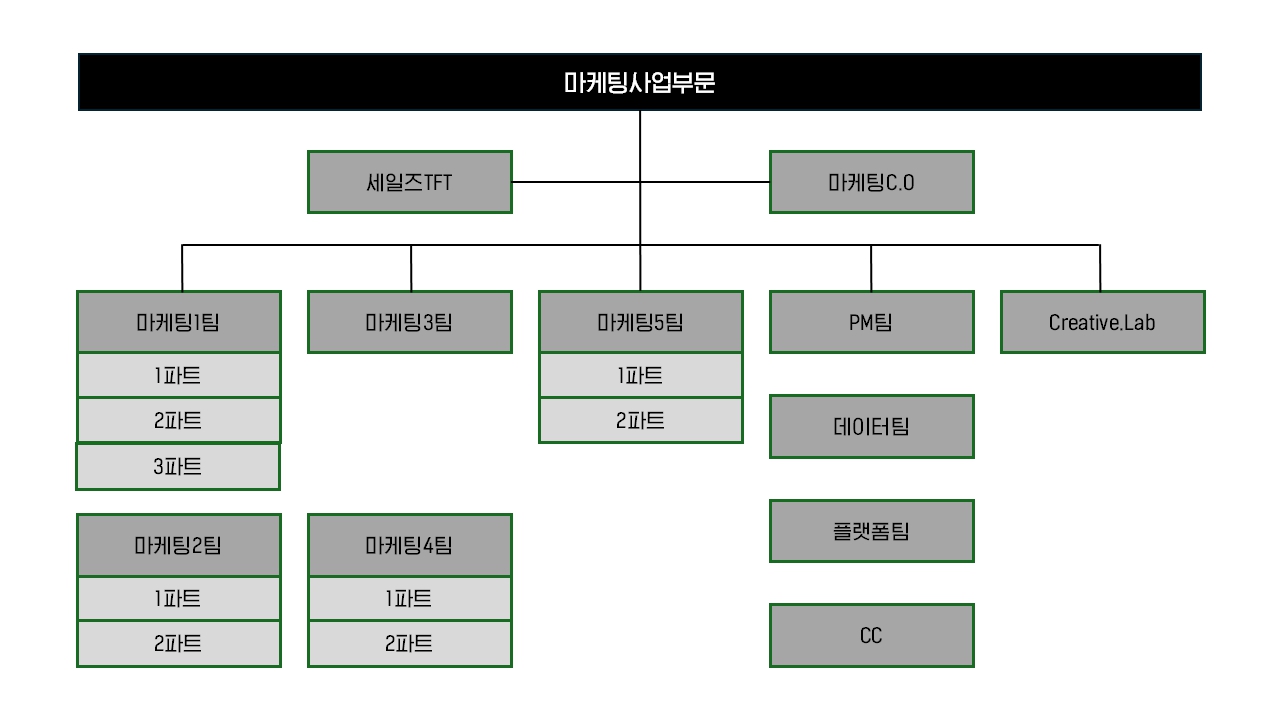 이미지: 마케팅사업부문 조직도