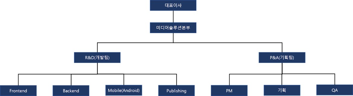 이미지: R&D 조직도