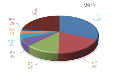 이미지: 국가별 세계 센서 생산량 점유율