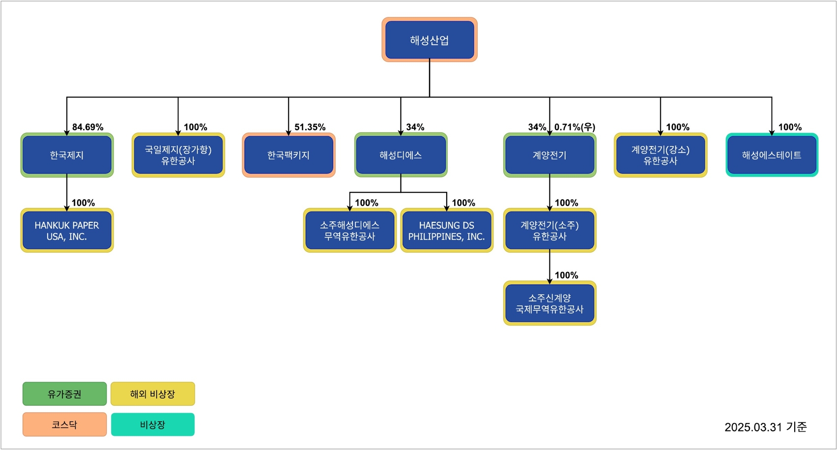 이미지: 계통도(2025.03.31)