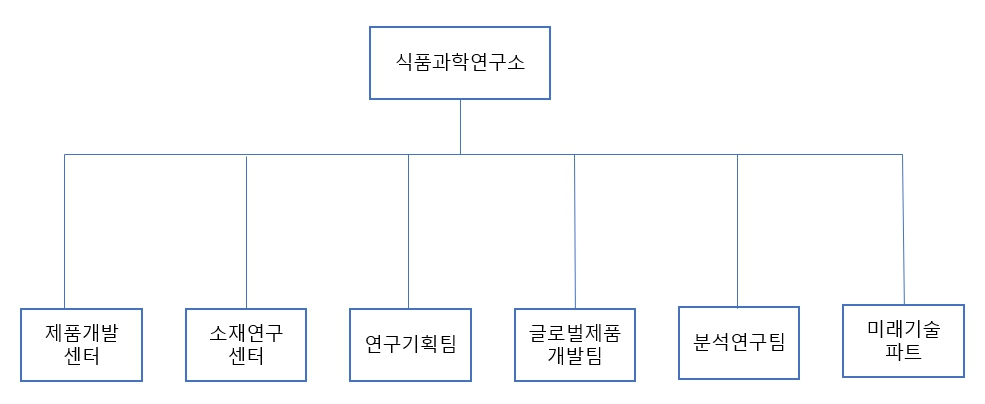 이미지: 콜마비앤에이치(주) 2025년 1분기 연구소 조직도