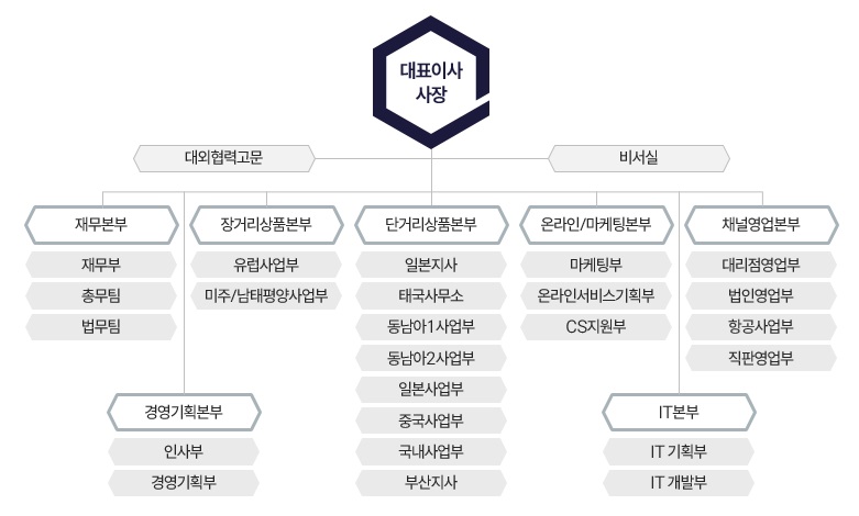 이미지: (주)노랑풍선 조직도