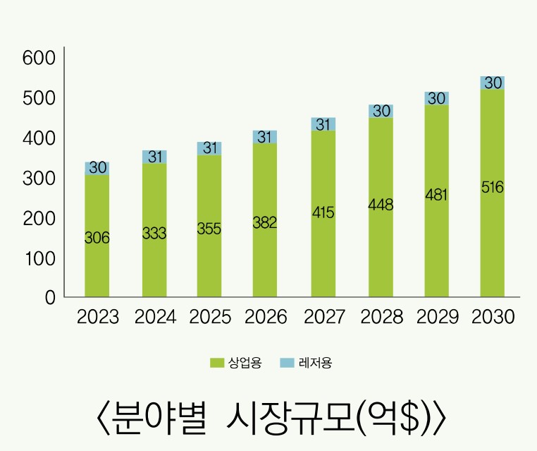 이미지: 세계 드론 시장 규모 전망