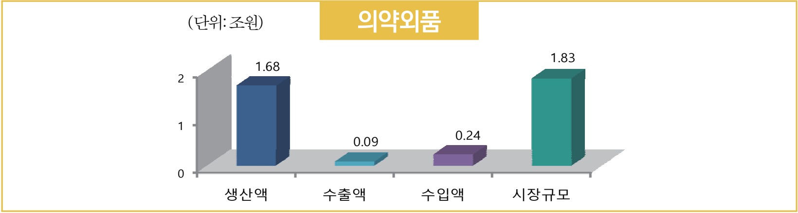 이미지: 표2. 의약외품 시장규모 현황(2024 식품의약품 산업동향 통계)