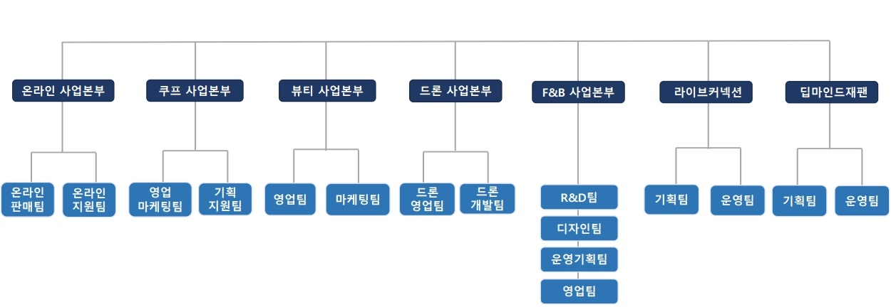 이미지: 판매조직도