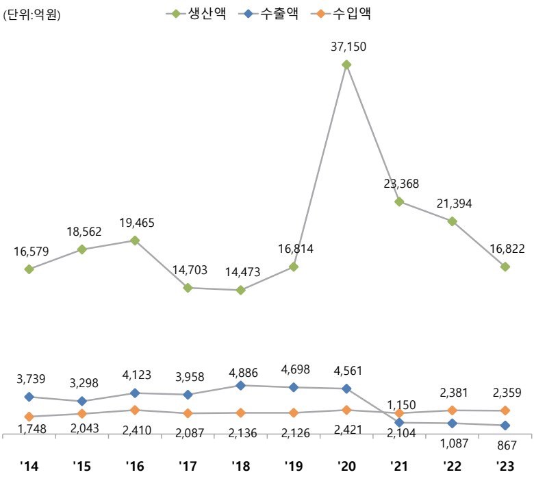 이미지: 표1. 연도별 의약외품 생산액 현황(2024 식품의약품 산업동향 통계)
