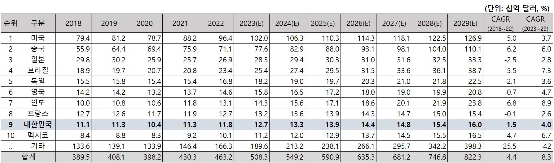 이미지: 표3. 2024 글로벌 보건산업 시장규모(한국보건산업진흥원)