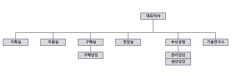이미지: 조직도