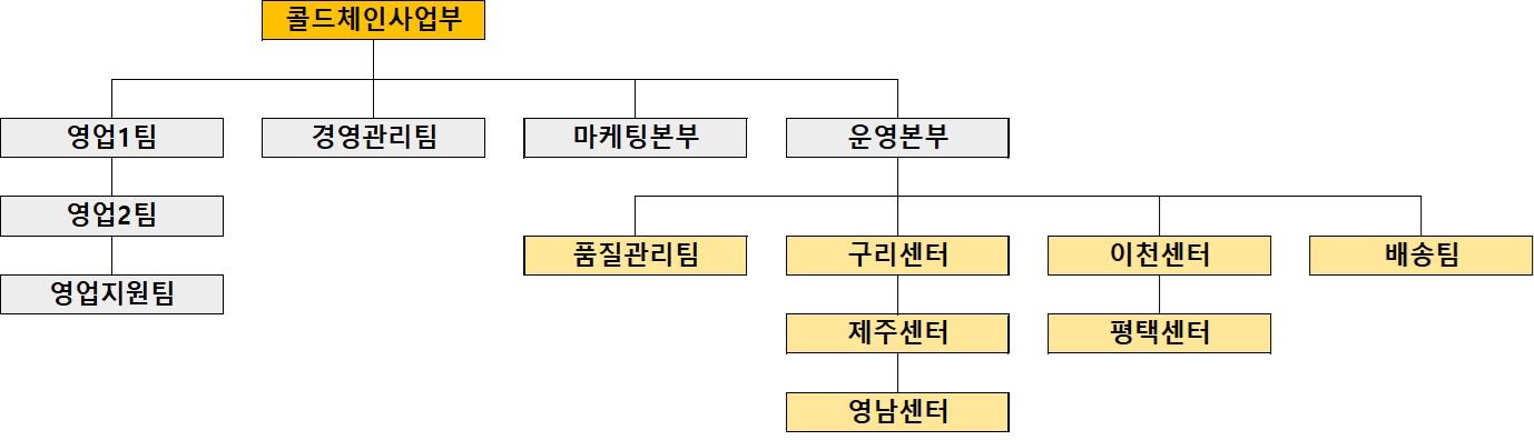 이미지: 콜드체인사업부 조직도