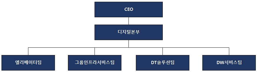 이미지: IT 조직도