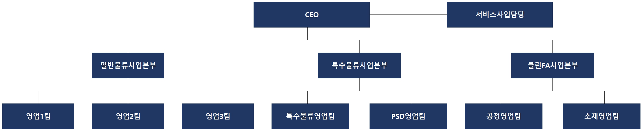 이미지: 물류 조직도