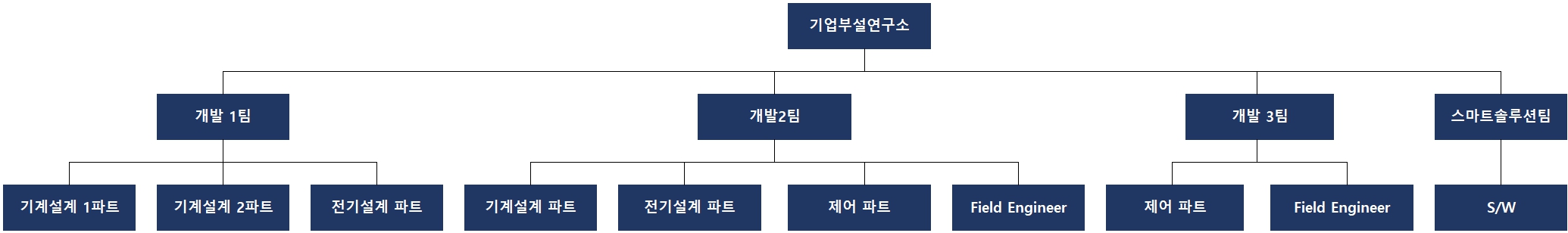 이미지: R&D 조직도