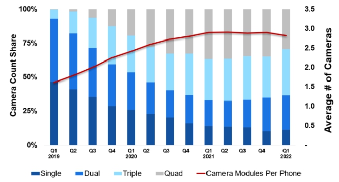 이미지: 멀티카메라 비중