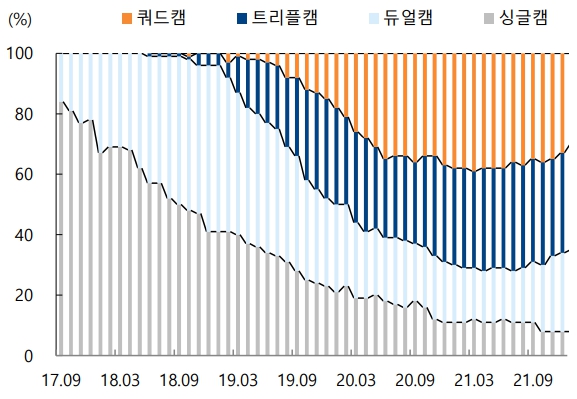 이미지: 카메라 타입별 출하