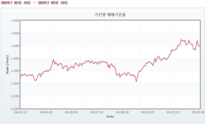 이미지: 환율추이_250210기준