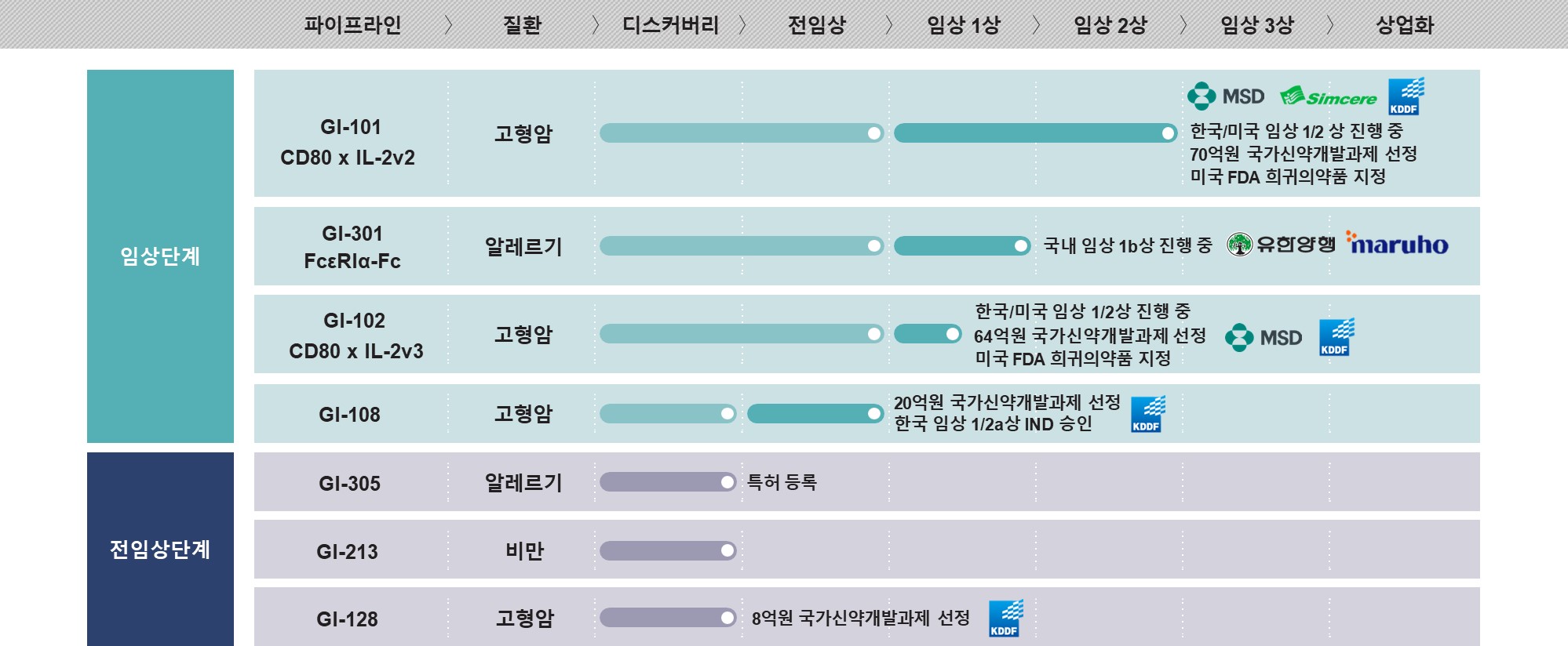 이미지: 주요 파이프라인 개발 현황